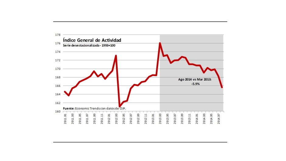 Gráfico 1.- Actividad económica general