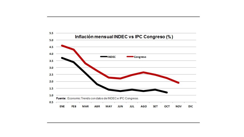 Gráfico 1.- Inflación oficial y no oficial