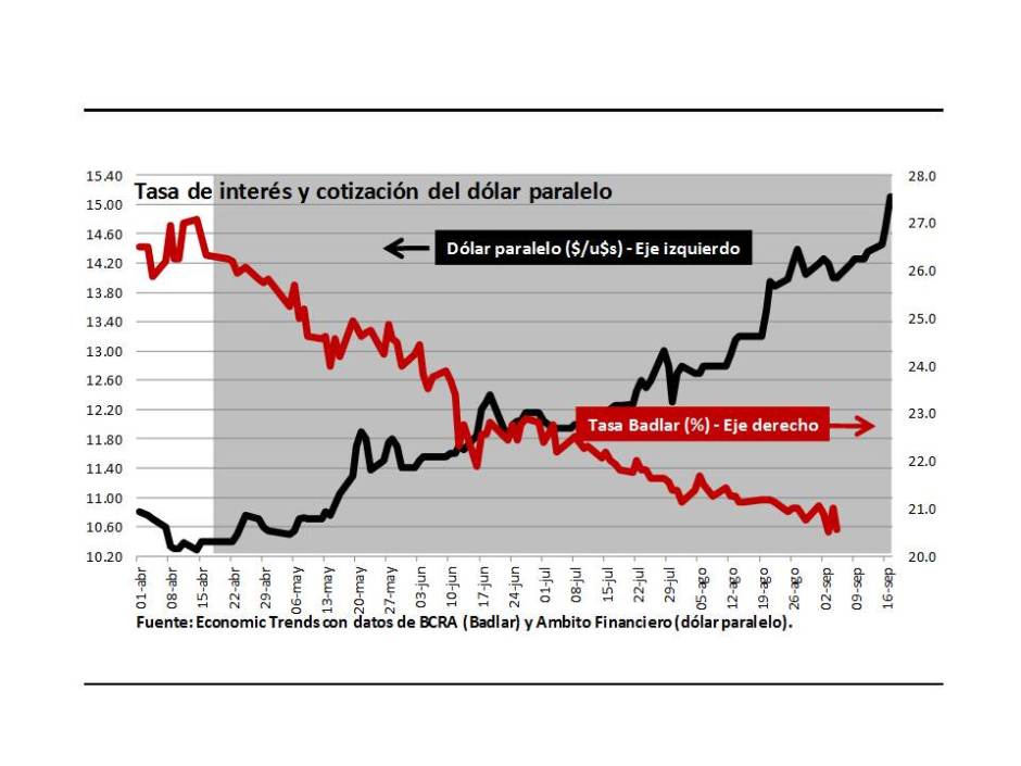 Gráfico 2.- Dólar paralelo vs tasas de interés
