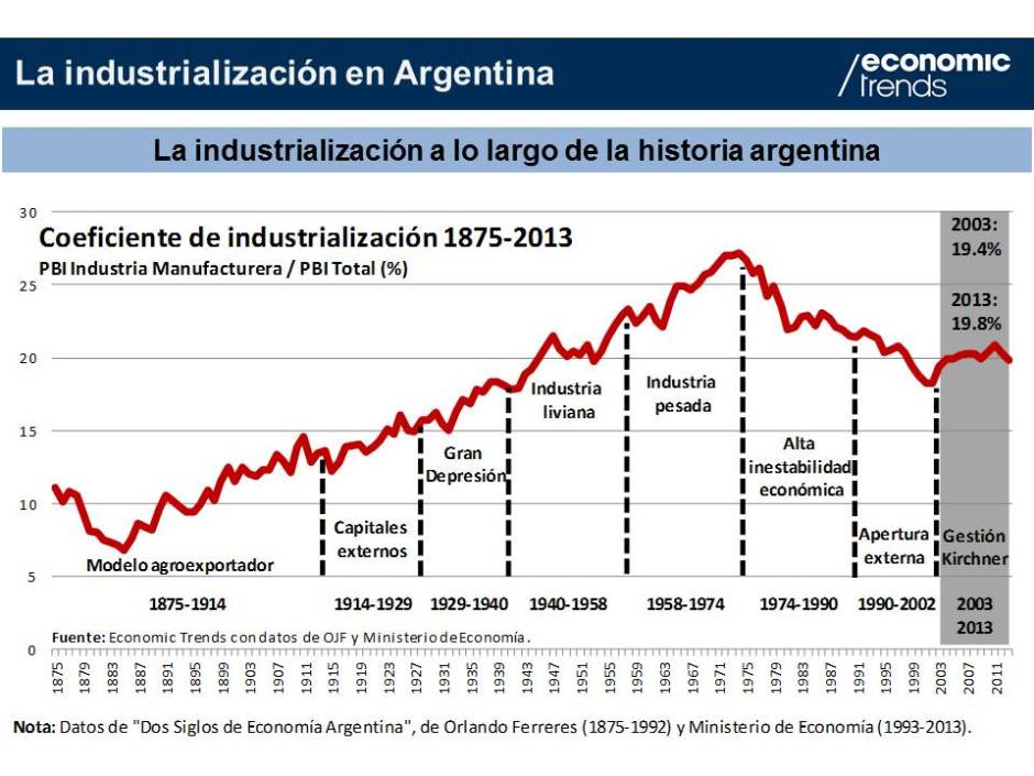 Gráfico 2.- Industrialización 1875-2013