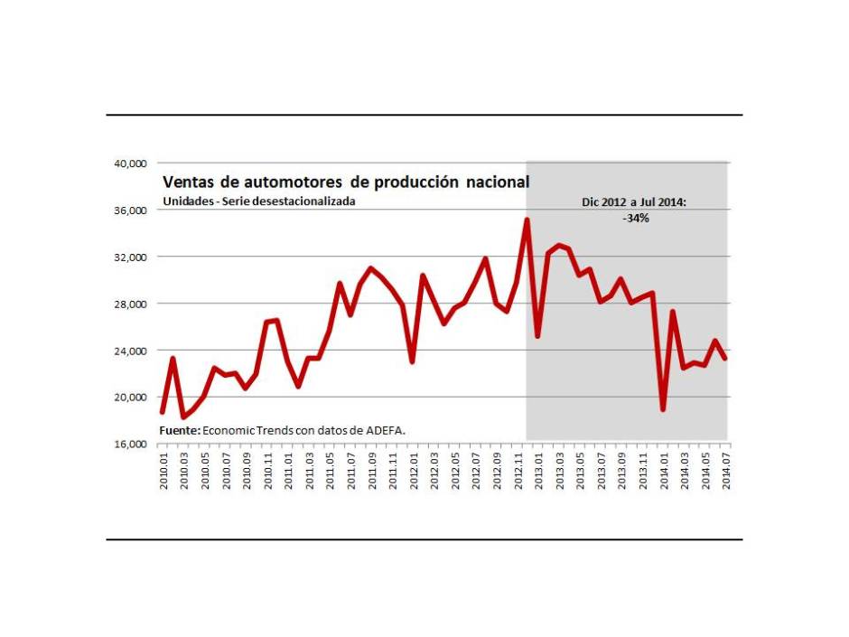 Gráfico 2.- Ventas de automotores nacionales