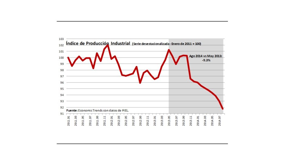 Gráfico 3.- Producción industrial