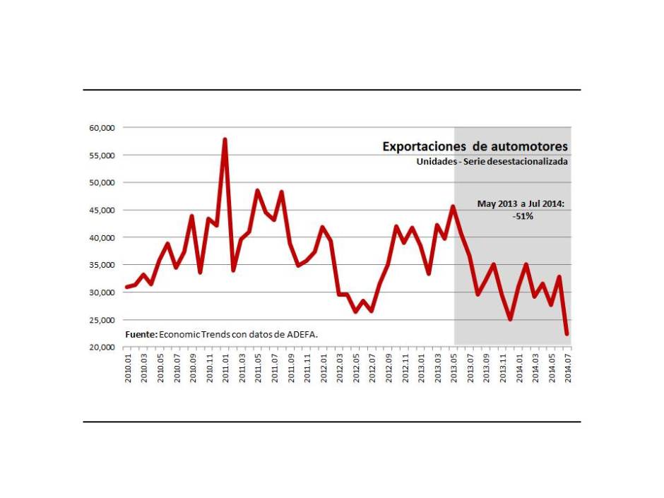 Gráfico 4.- Exportaciones de automotores