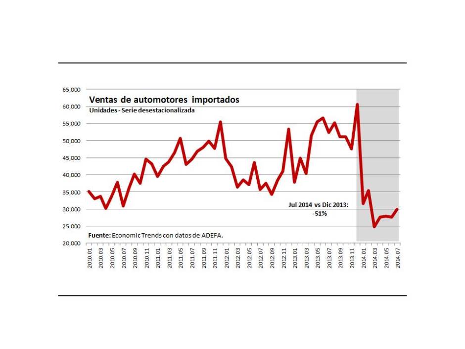 Gráfico 5.- Ventas de automotores importados