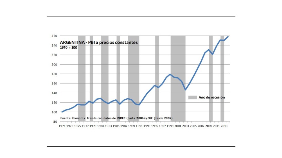 Gráfico recesiones