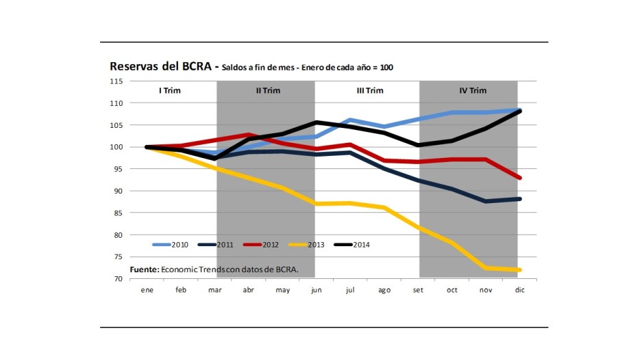 Gráfico Reservas BCRA
