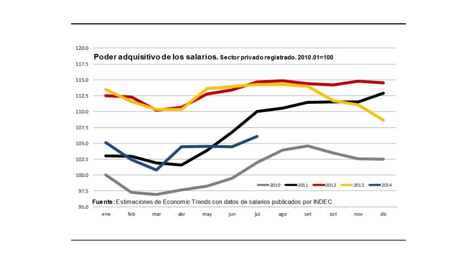 Poder adquisitivo de salarios