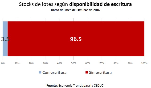 Economía en 1 gráfico: Stock de lotes escriturables – Economic Trends